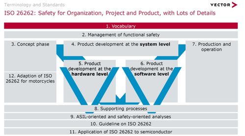 功能安全和網(wǎng)絡(luò)安全的標(biāo)準(zhǔn)及發(fā)展趨勢(shì) 聚焦網(wǎng)絡(luò)與信息安全軟件開(kāi)發(fā)